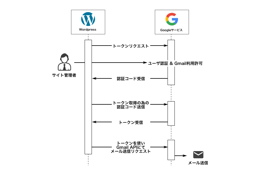 GmailAPIで迷惑メールにならずメール送信できるWordpressプラグイン「PostmanSMTP」の使い方
