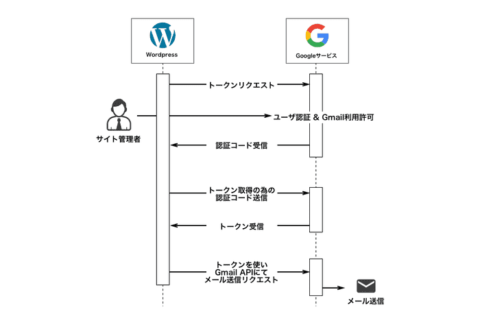 wp oauth postman smtp usage